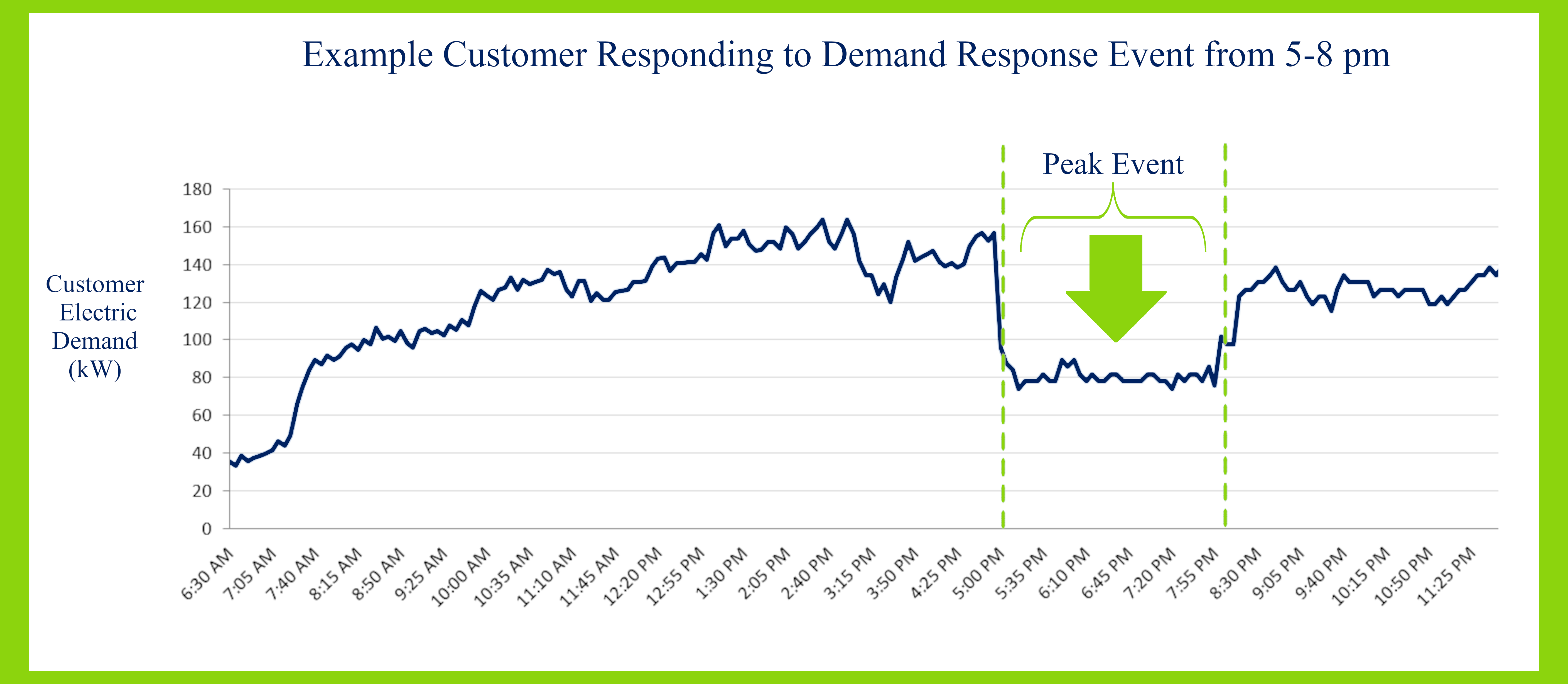 example of demand response event