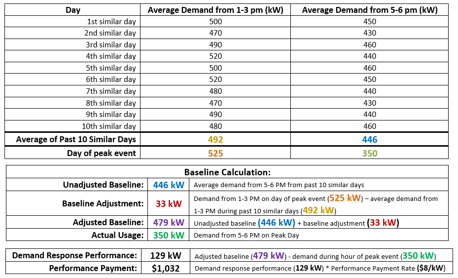 Demand response example